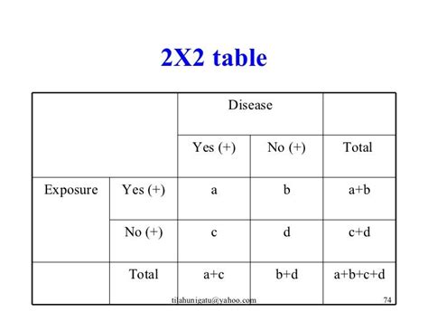 epidemiology 2x2 table|Two by Two Tables Containing Counts (TwobyTwo) .